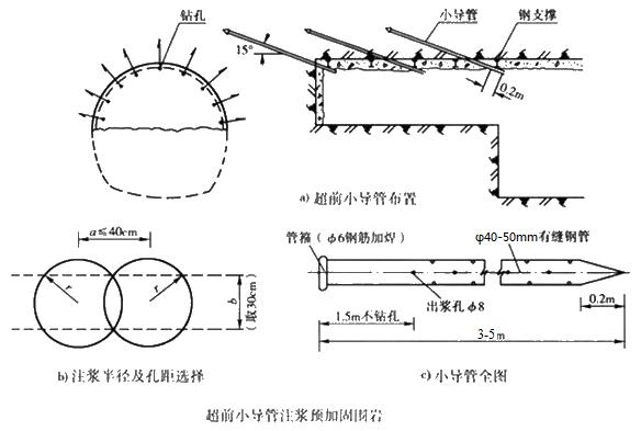 文圣小导管注浆加固技术适用条件